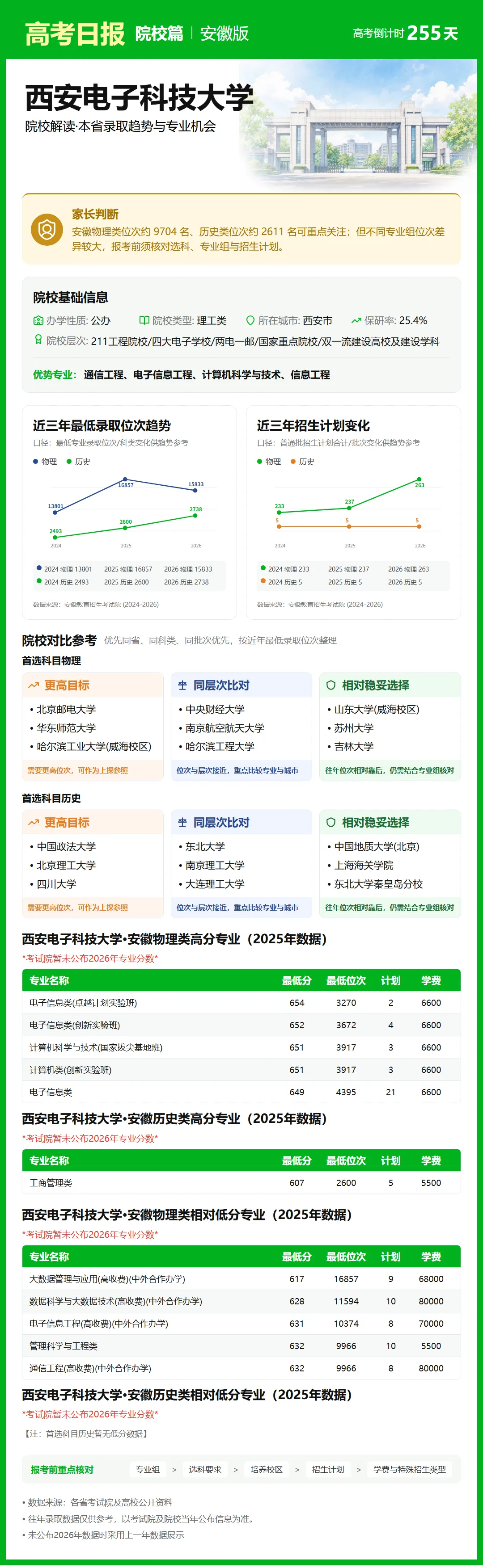 9月25日【高考日报】距离高考还有255天 今日介绍-西安电子科技大学-第3张图片-四季读书网 9月25日【高考日报】距离高考还有255天 今日介绍-西安电子科技大学-第3张图片-四季读书网