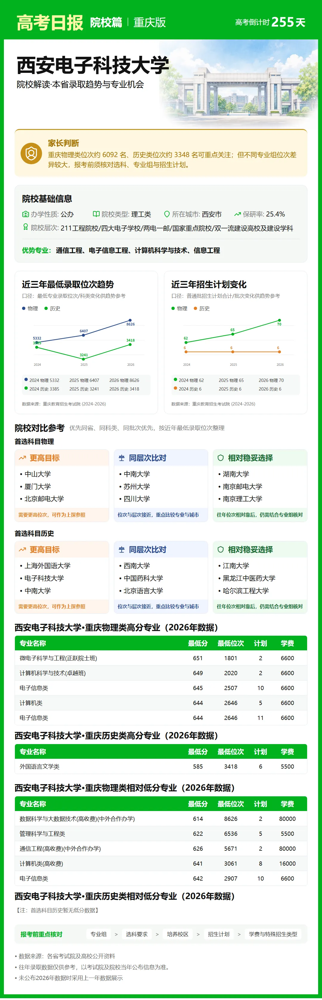 9月25日【高考日报】距离高考还有255天 今日介绍-西安电子科技大学-第5张图片-四季读书网 9月25日【高考日报】距离高考还有255天 今日介绍-西安电子科技大学-第5张图片-四季读书网