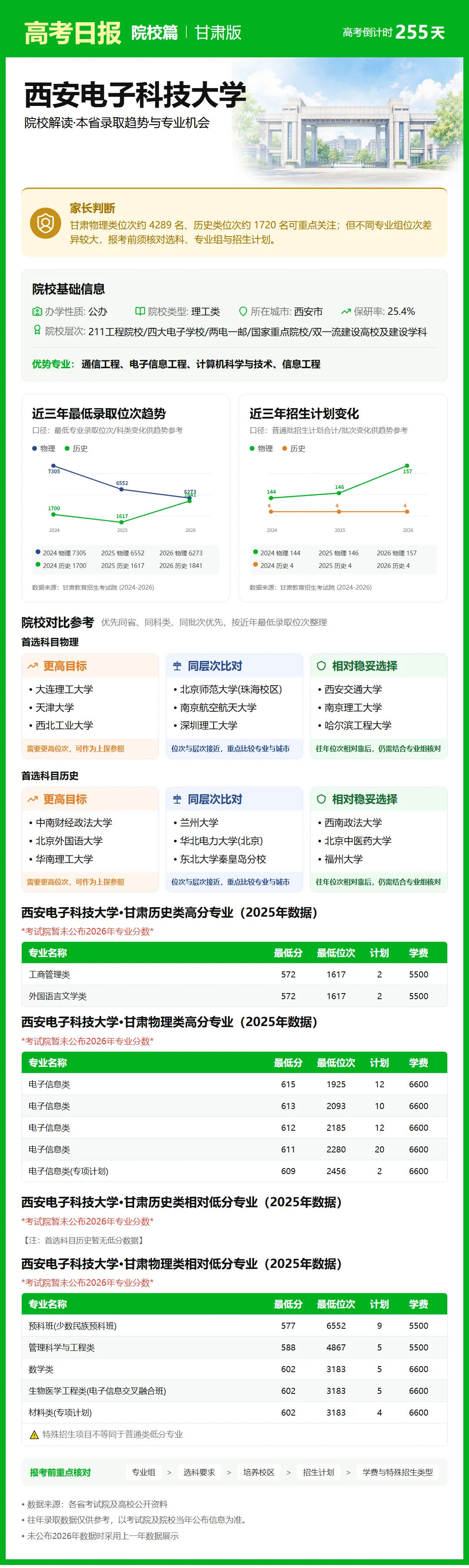 9月25日【高考日报】距离高考还有255天 今日介绍-西安电子科技大学-第7张图片-四季读书网 9月25日【高考日报】距离高考还有255天 今日介绍-西安电子科技大学-第7张图片-四季读书网