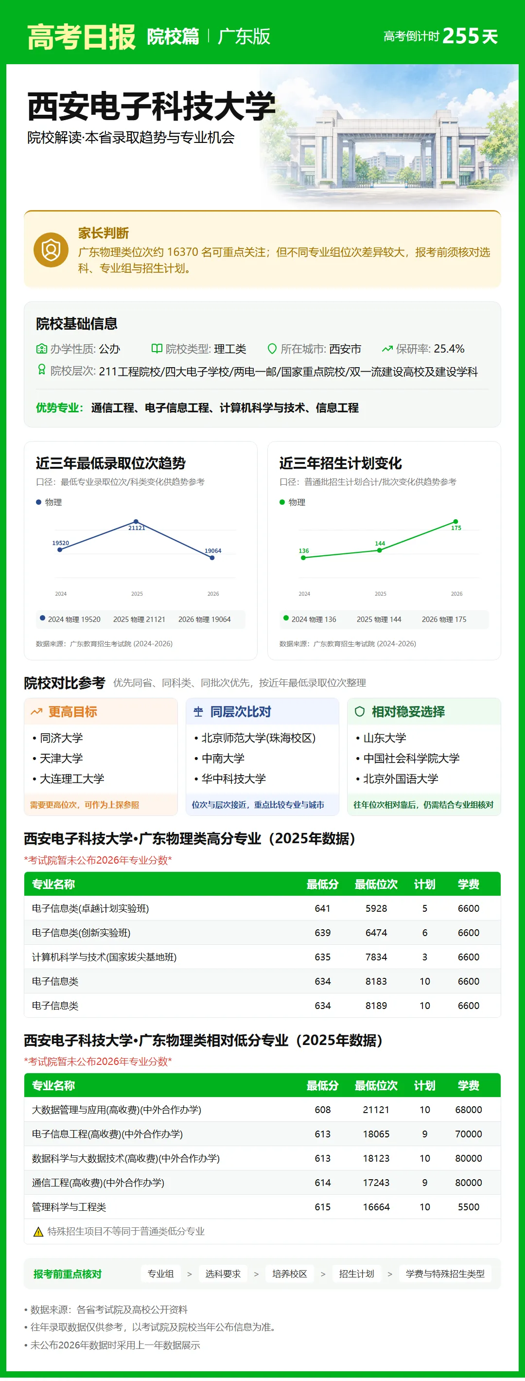 9月25日【高考日报】距离高考还有255天 今日介绍-西安电子科技大学-第8张图片-四季读书网 9月25日【高考日报】距离高考还有255天 今日介绍-西安电子科技大学-第8张图片-四季读书网
