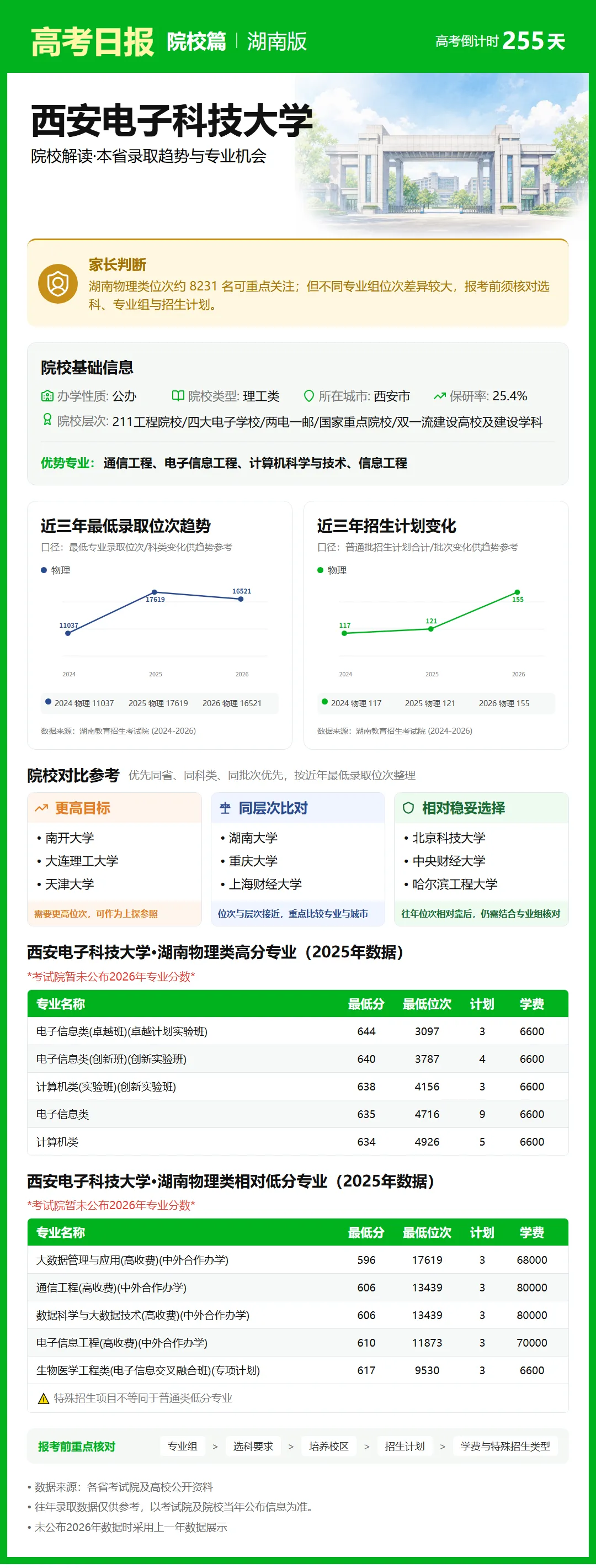 9月25日【高考日报】距离高考还有255天 今日介绍-西安电子科技大学-第15张图片-四季读书网 9月25日【高考日报】距离高考还有255天 今日介绍-西安电子科技大学-第15张图片-四季读书网