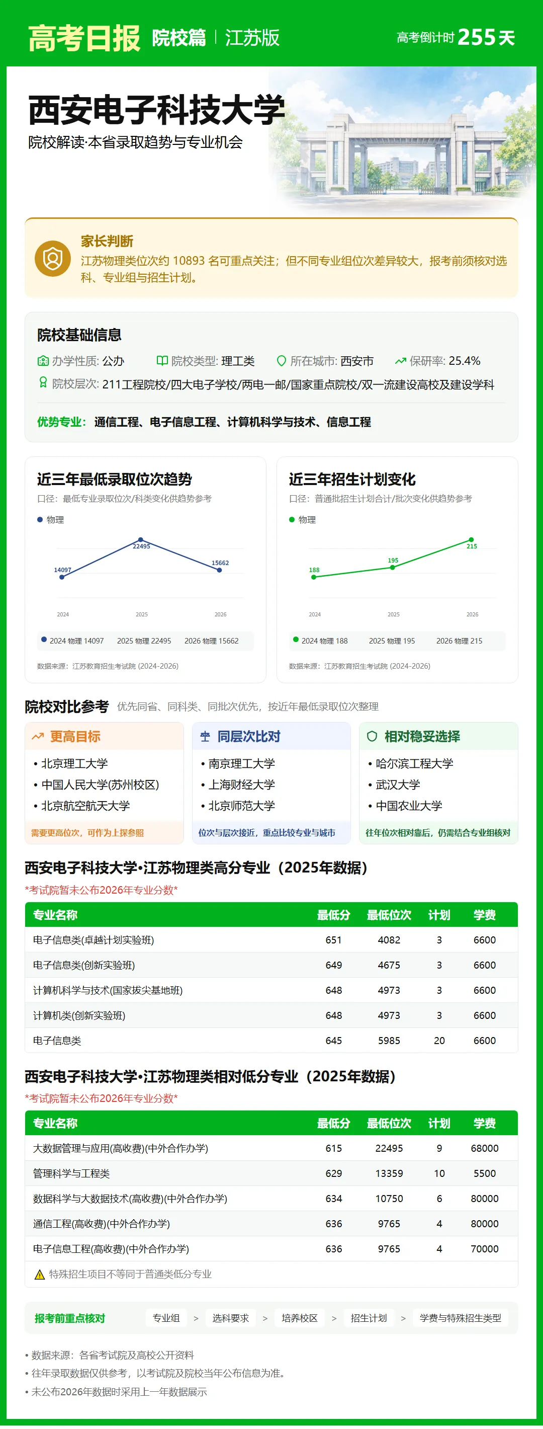 9月25日【高考日报】距离高考还有255天 今日介绍-西安电子科技大学-第17张图片-四季读书网 9月25日【高考日报】距离高考还有255天 今日介绍-西安电子科技大学-第17张图片-四季读书网