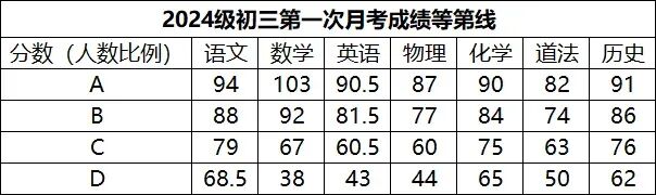 最新!长郡、附中集团初三第一次联考优秀线出炉-第4张图片-四季读书网 最新!长郡、附中集团初三第一次联考优秀线出炉-第4张图片-四季读书网