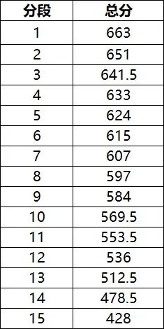 最新!长郡、附中集团初三第一次联考优秀线出炉-第6张图片-四季读书网 最新!长郡、附中集团初三第一次联考优秀线出炉-第6张图片-四季读书网