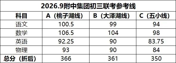 最新!长郡、附中集团初三第一次联考优秀线出炉-第9张图片-四季读书网 最新!长郡、附中集团初三第一次联考优秀线出炉-第9张图片-四季读书网