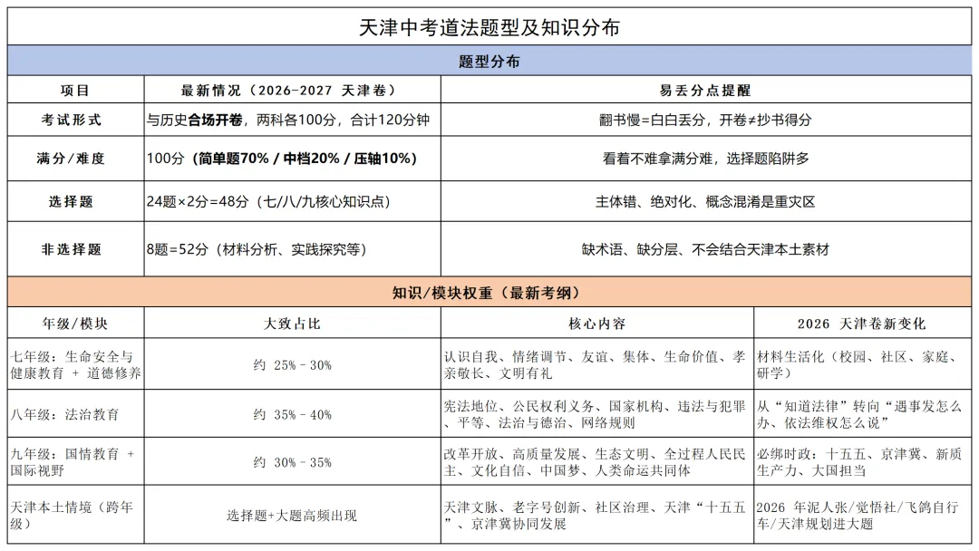 2027天津中考|初三道法全年备考规划-第4张图片-四季读书网 2027天津中考|初三道法全年备考规划-第4张图片-四季读书网