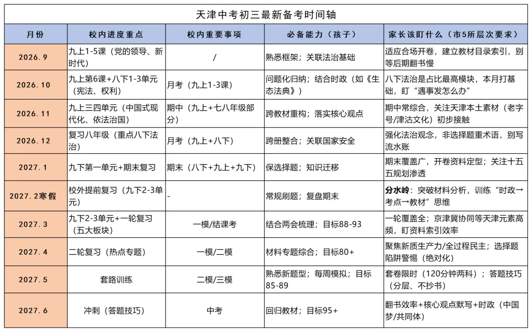2027天津中考|初三道法全年备考规划-第5张图片-四季读书网 2027天津中考|初三道法全年备考规划-第5张图片-四季读书网