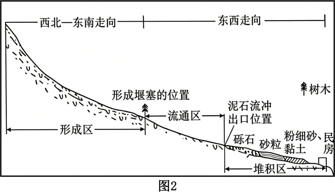 高考地理综合题限时练(87)滑坡泥石流-第3张图片-四季读书网 高考地理综合题限时练(87)滑坡泥石流-第3张图片-四季读书网