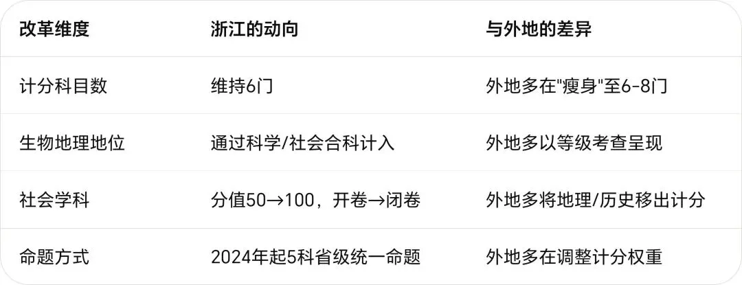 中考调整!北京辽宁湖南等多省宣布生物地理不计入中考总分,浙江会不会参照跟进?!-第3张图片-四季读书网 中考调整!北京辽宁湖南等多省宣布生物地理不计入中考总分,浙江会不会参照跟进?!-第3张图片-四季读书网