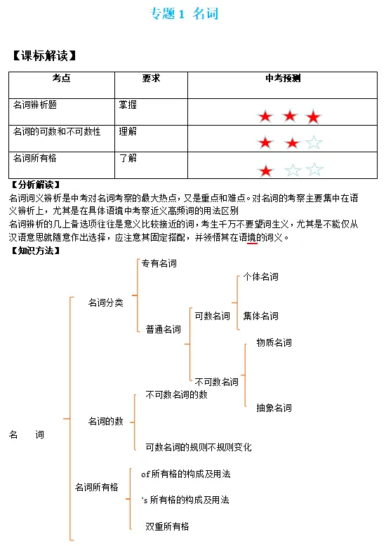中考英语语法知识清单-第2张图片-四季读书网 中考英语语法知识清单-第2张图片-四季读书网