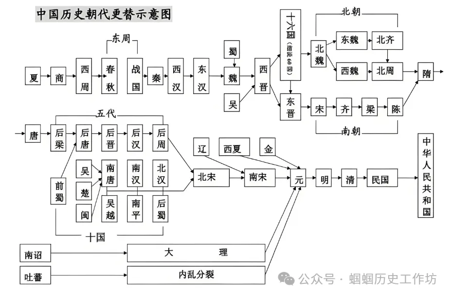中考历史终极冲刺知识网络-第1张图片-四季读书网
