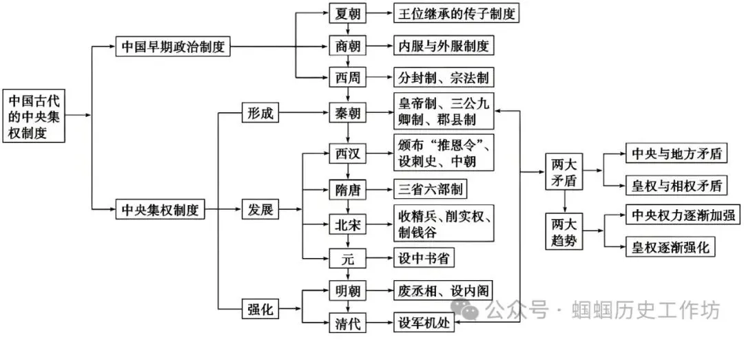 中考历史终极冲刺知识网络-第2张图片-四季读书网