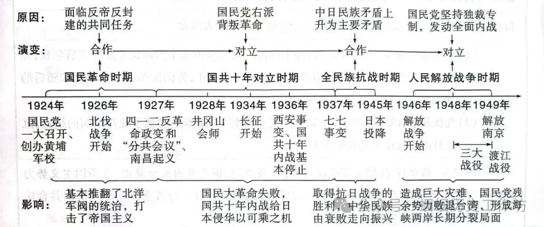 中考历史终极冲刺知识网络-第10张图片-四季读书网