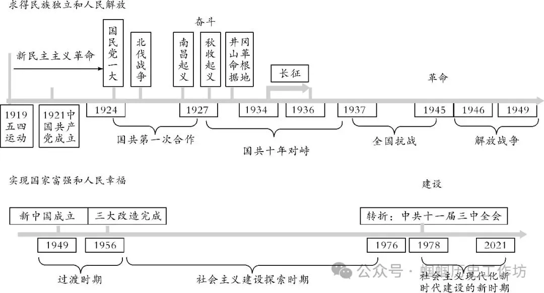 中考历史终极冲刺知识网络-第16张图片-四季读书网