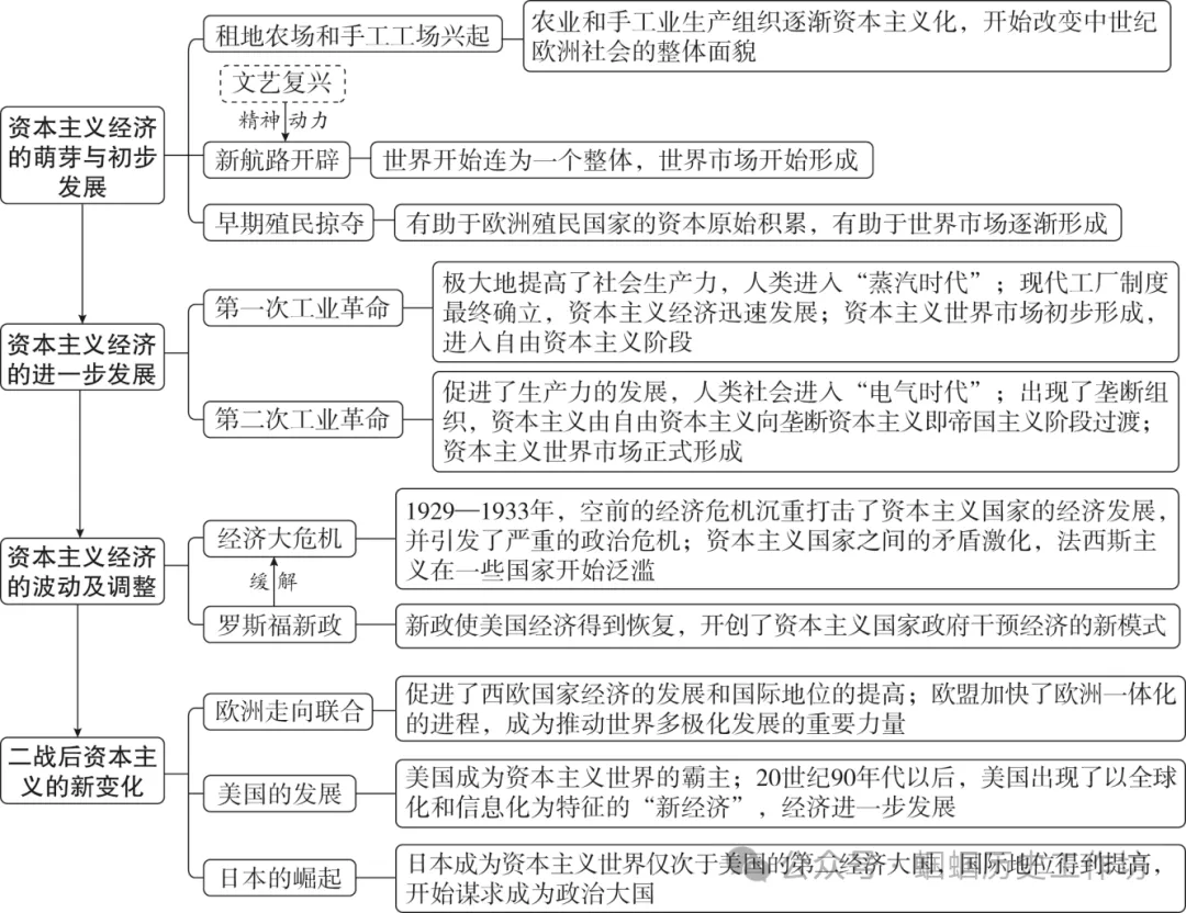 中考历史终极冲刺知识网络-第23张图片-四季读书网