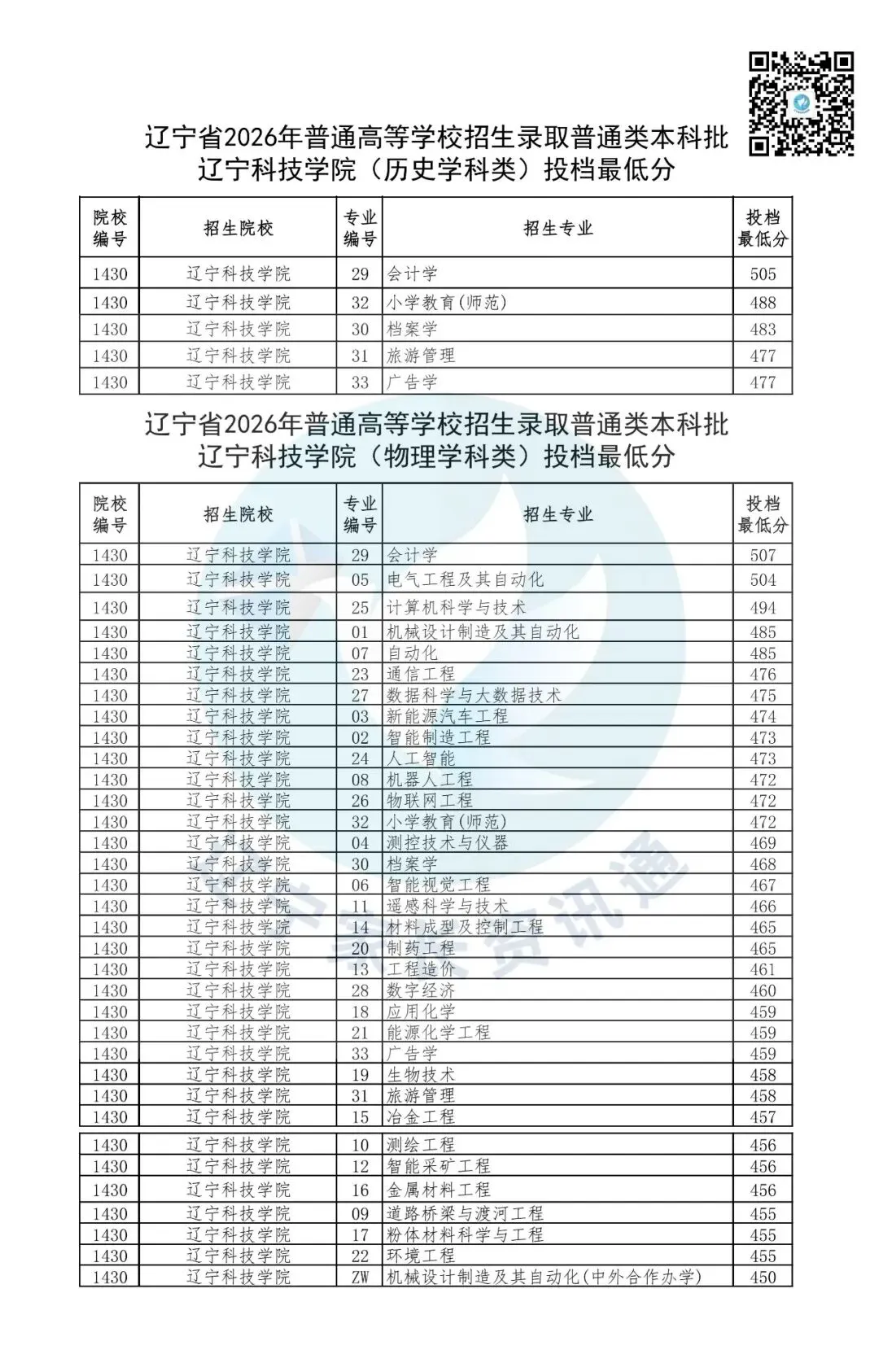 高考数据|辽宁科技学院2026年在辽录取分数线-第2张图片-四季读书网 高考数据|辽宁科技学院2026年在辽录取分数线-第2张图片-四季读书网