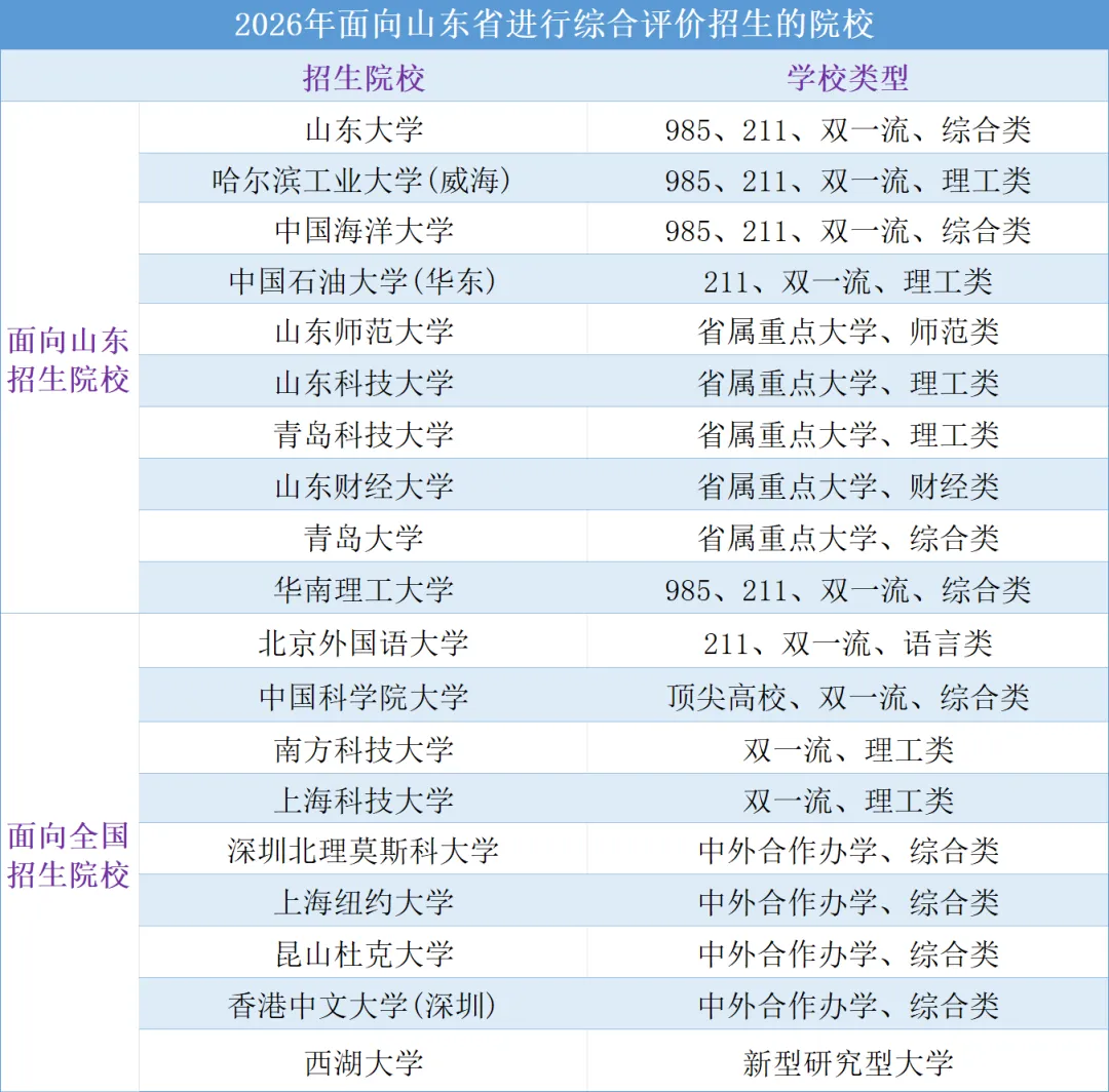 【高考综合评价招生】2026山东综招全解读|19所试点院校报考条件、招生专业、招生简章汇总!-第1张图片-四季读书网