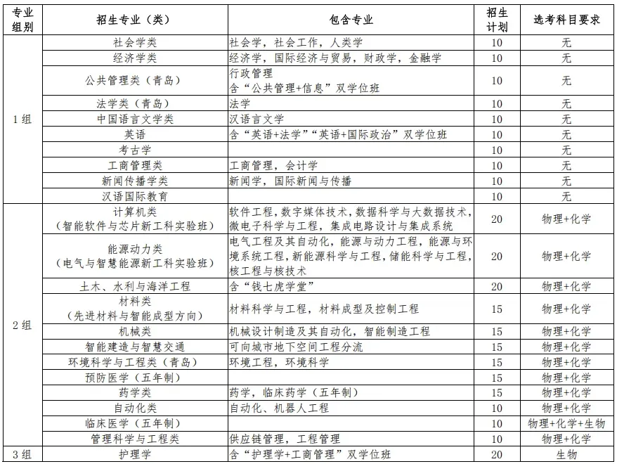 【高考综合评价招生】2026山东综招全解读|19所试点院校报考条件、招生专业、招生简章汇总!-第3张图片-四季读书网