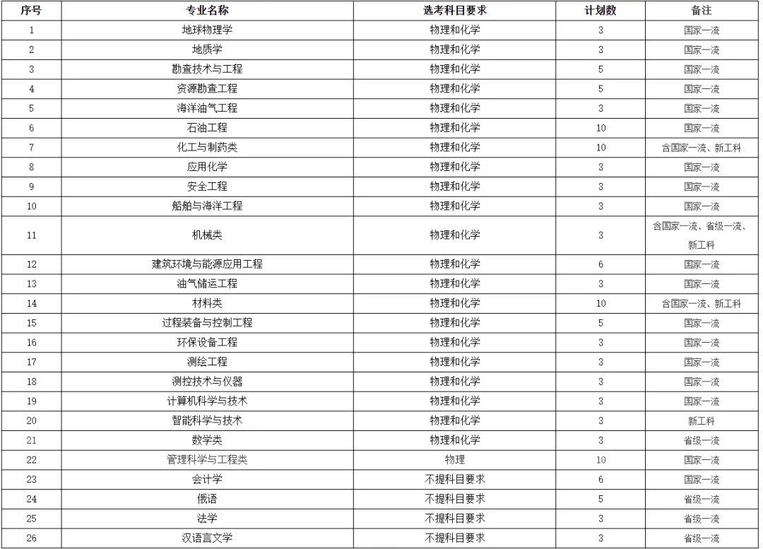 【高考综合评价招生】2026山东综招全解读|19所试点院校报考条件、招生专业、招生简章汇总!-第5张图片-四季读书网