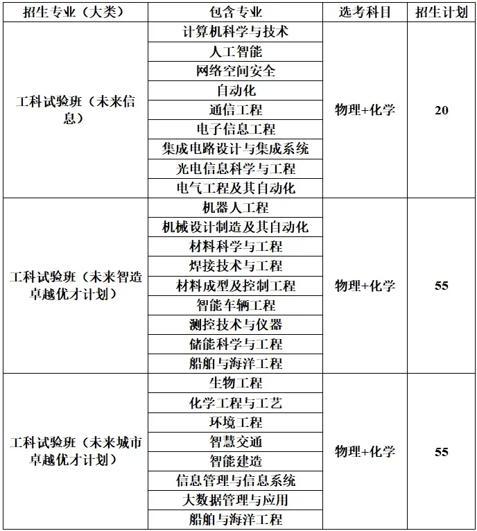 【高考综合评价招生】2026山东综招全解读|19所试点院校报考条件、招生专业、招生简章汇总!-第6张图片-四季读书网