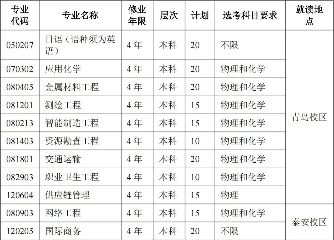 【高考综合评价招生】2026山东综招全解读|19所试点院校报考条件、招生专业、招生简章汇总!-第8张图片-四季读书网