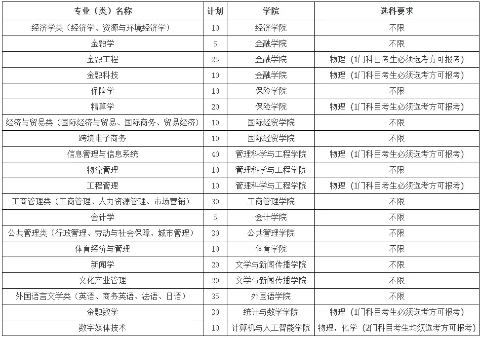 【高考综合评价招生】2026山东综招全解读|19所试点院校报考条件、招生专业、招生简章汇总!-第9张图片-四季读书网