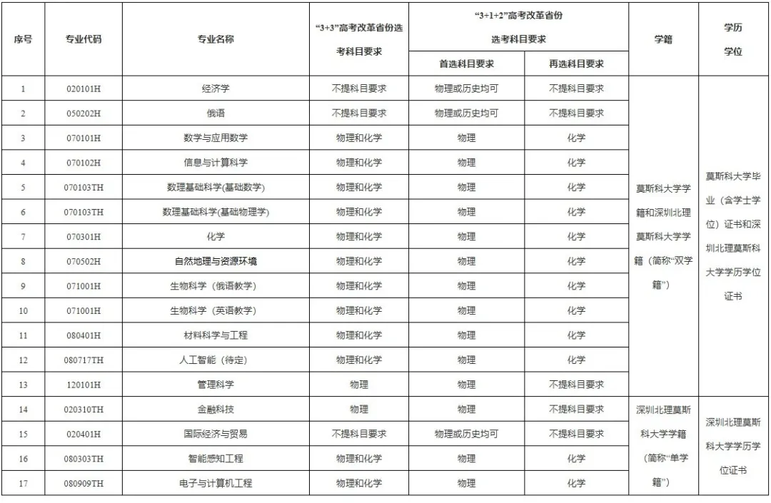 【高考综合评价招生】2026山东综招全解读|19所试点院校报考条件、招生专业、招生简章汇总!-第19张图片-四季读书网