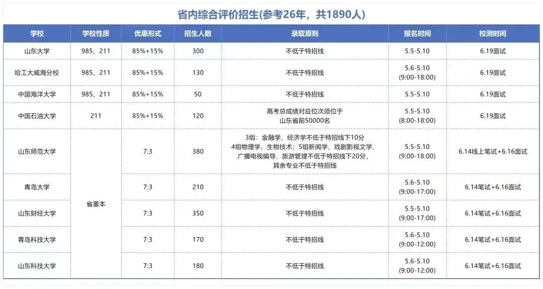 【高考综合评价招生】2026山东综招全解读|19所试点院校报考条件、招生专业、招生简章汇总!-第22张图片-四季读书网