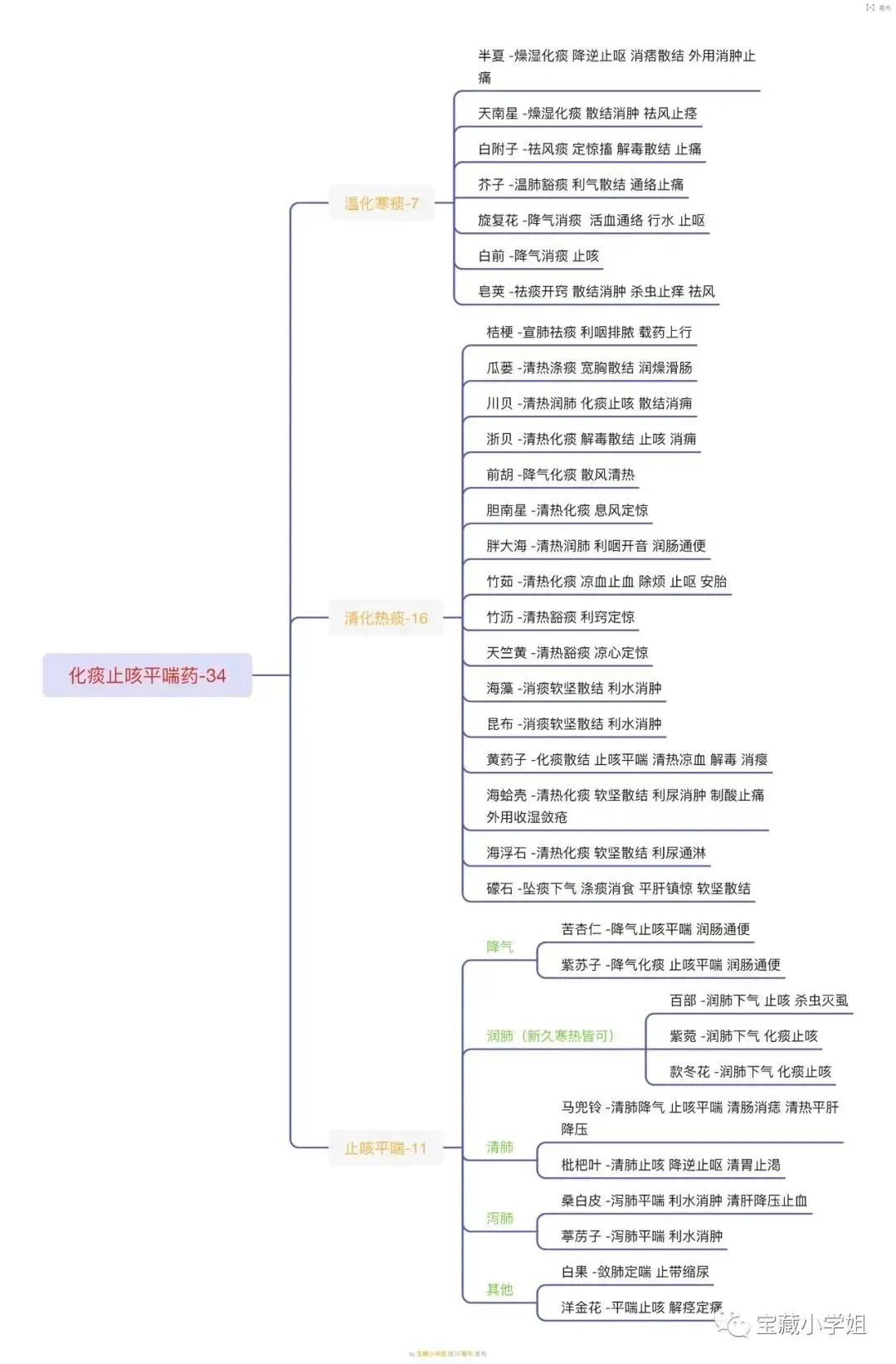 27考研 | 跟着宝藏刷真题——中药篇4-第7张图片-四季读书网 27考研 | 跟着宝藏刷真题——中药篇4-第7张图片-四季读书网