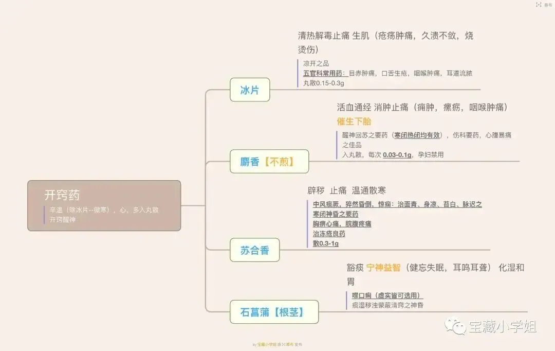 27考研 | 跟着宝藏刷真题——中药篇4-第22张图片-四季读书网 27考研 | 跟着宝藏刷真题——中药篇4-第22张图片-四季读书网