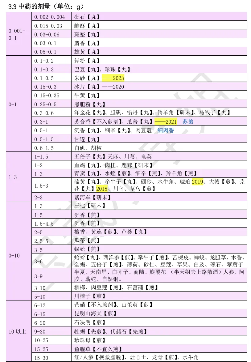 27考研 | 跟着宝藏刷真题——中药篇4-第32张图片-四季读书网 27考研 | 跟着宝藏刷真题——中药篇4-第32张图片-四季读书网
