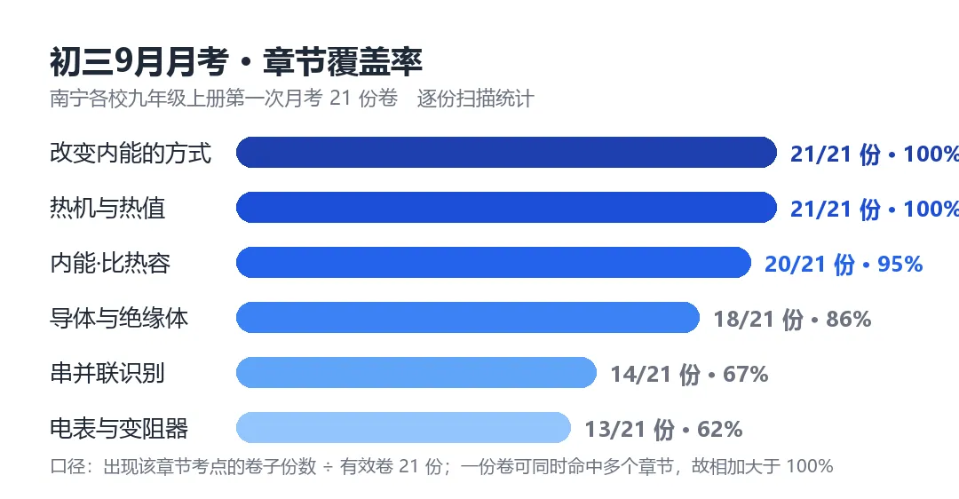 南宁三中初三9月月考物理:4题可打印-第1张图片-四季读书网 南宁三中初三9月月考物理:4题可打印-第1张图片-四季读书网