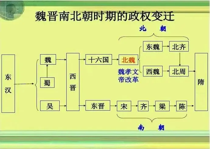 十三、南北朝时期各领域发展以及中考必考点-第5张图片-四季读书网
