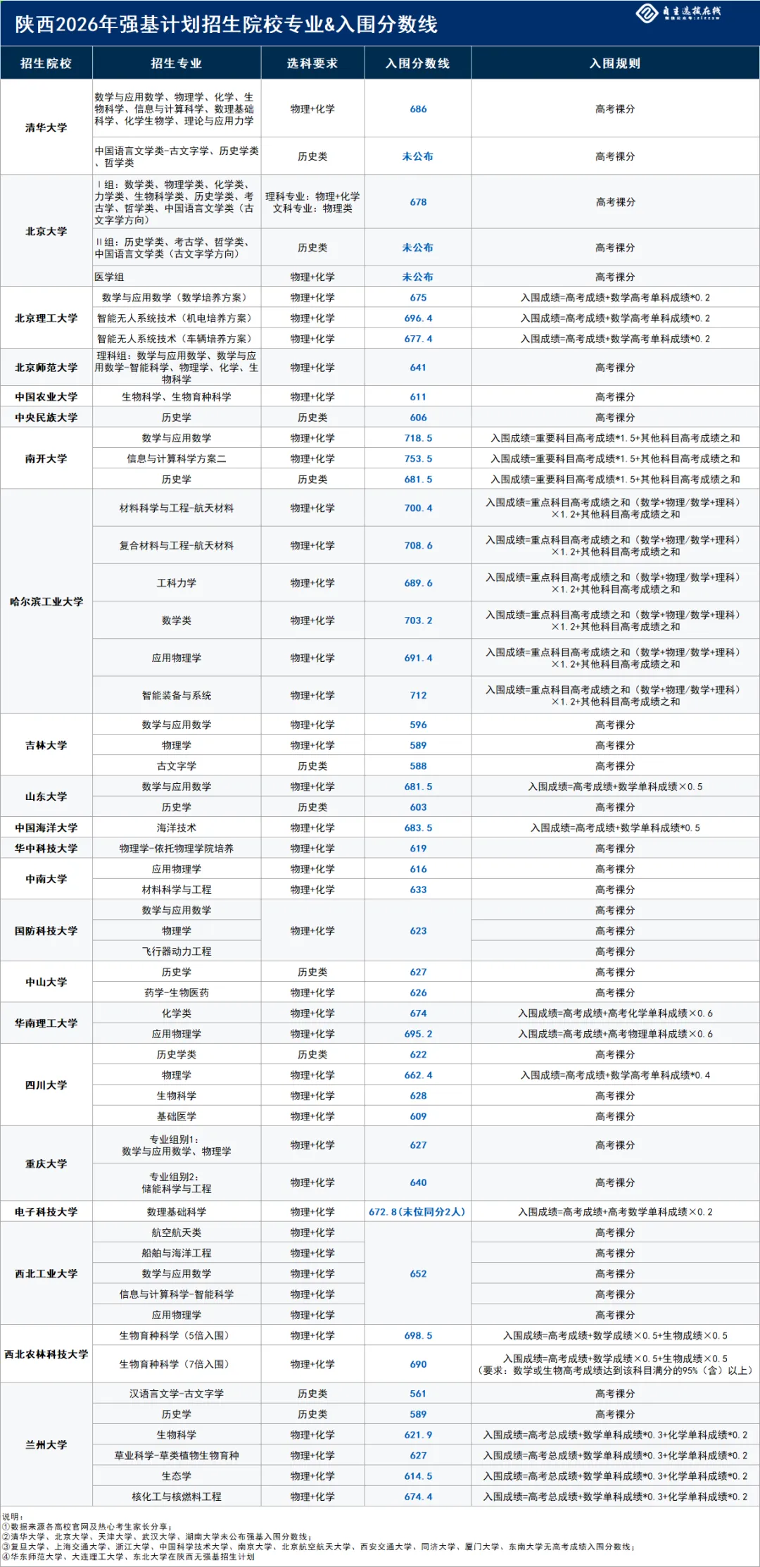 陕西高考39种特殊招生 | 强基计划全解析-第4张图片-四季读书网 陕西高考39种特殊招生 | 强基计划全解析-第4张图片-四季读书网