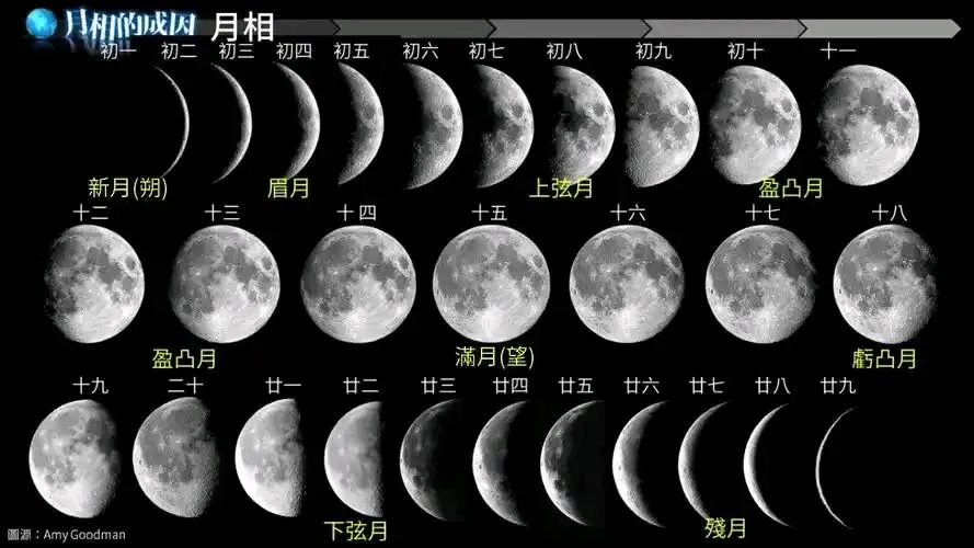 高考地理中的月相考点-第2张图片-四季读书网