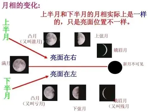 高考地理中的月相考点-第5张图片-四季读书网