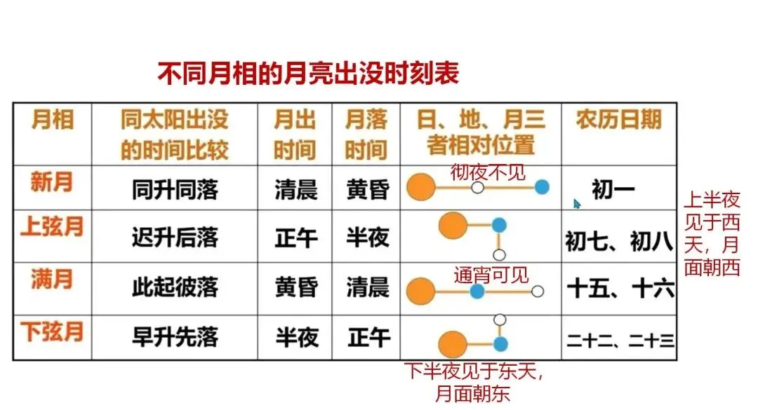 高考地理中的月相考点-第10张图片-四季读书网