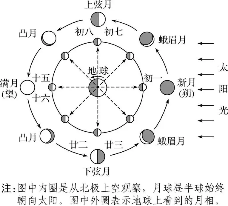 高考地理中的月相考点-第12张图片-四季读书网