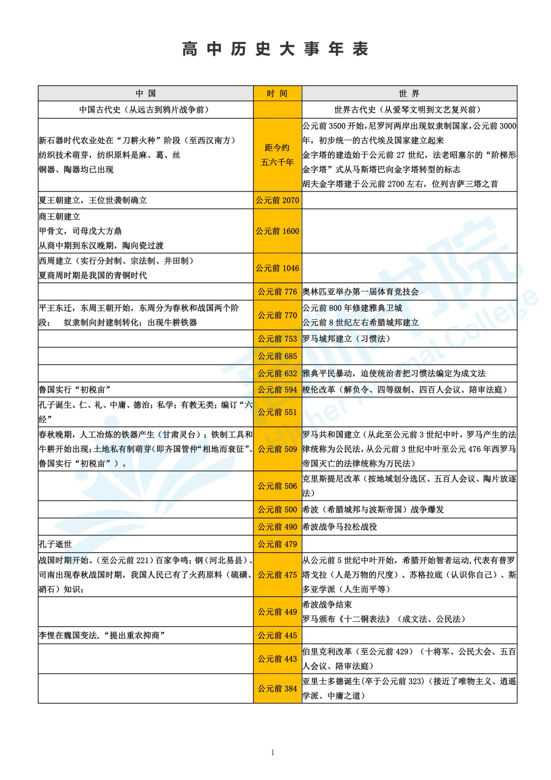 【历史】高考历史大事年表|电子档免费下载-第1张图片-四季读书网