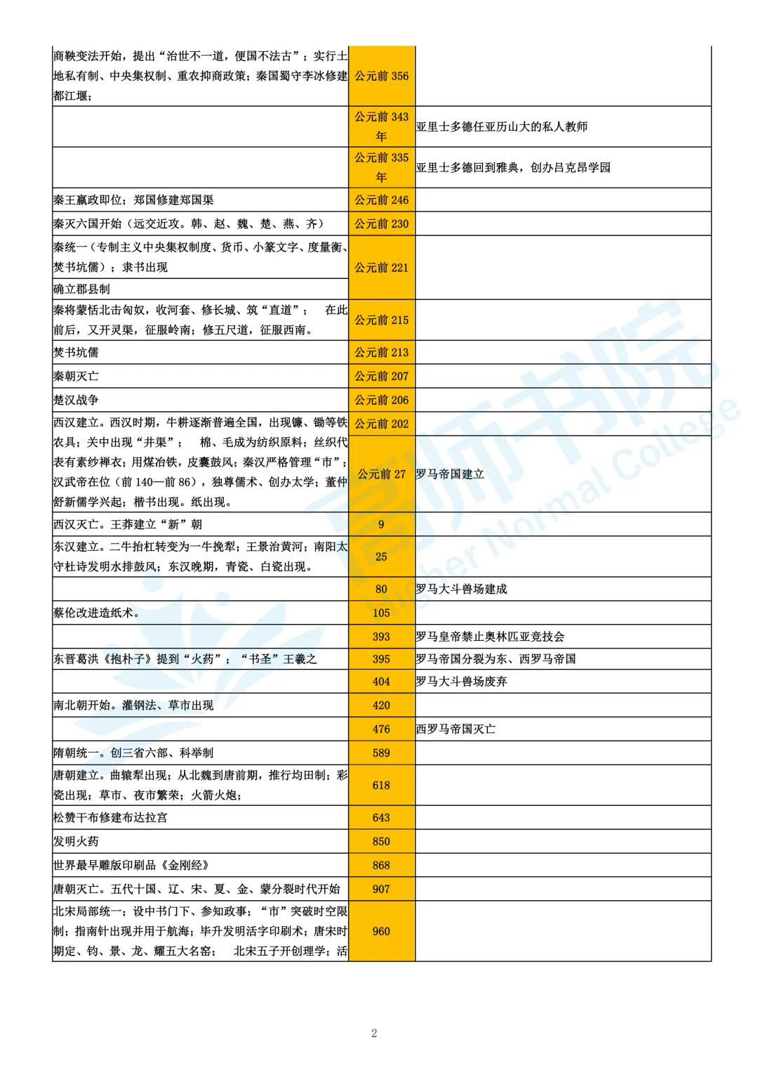 【历史】高考历史大事年表|电子档免费下载-第2张图片-四季读书网