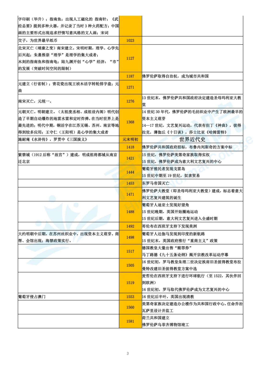 【历史】高考历史大事年表|电子档免费下载-第3张图片-四季读书网