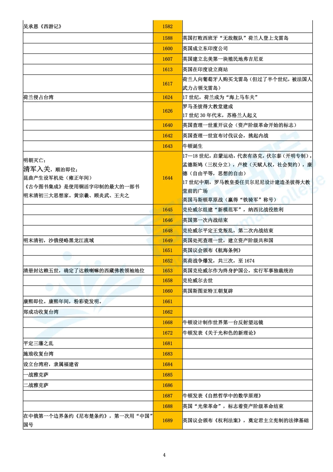 【历史】高考历史大事年表|电子档免费下载-第4张图片-四季读书网