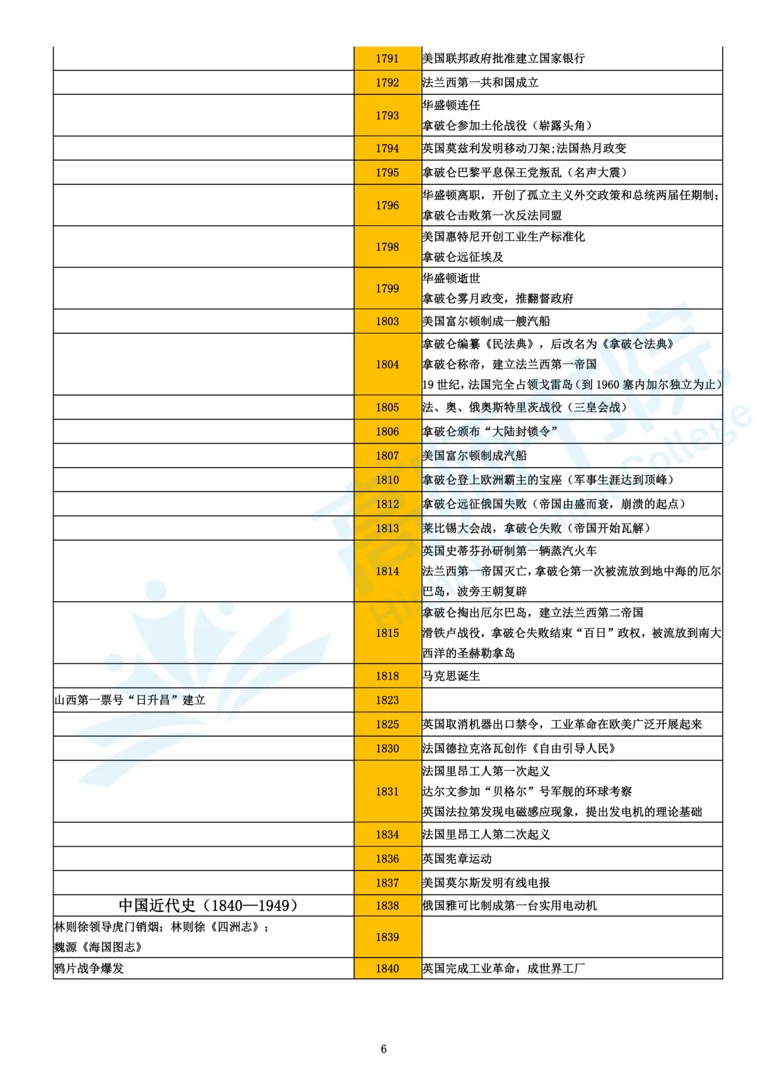 【历史】高考历史大事年表|电子档免费下载-第6张图片-四季读书网