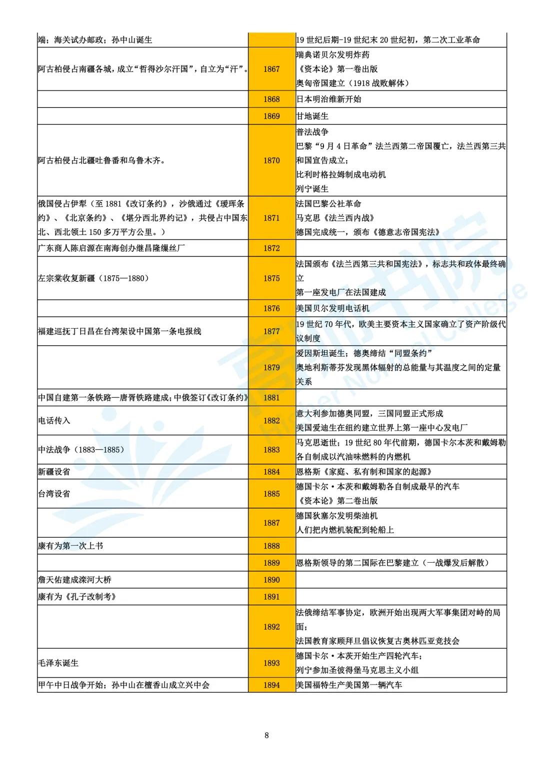 【历史】高考历史大事年表|电子档免费下载-第8张图片-四季读书网