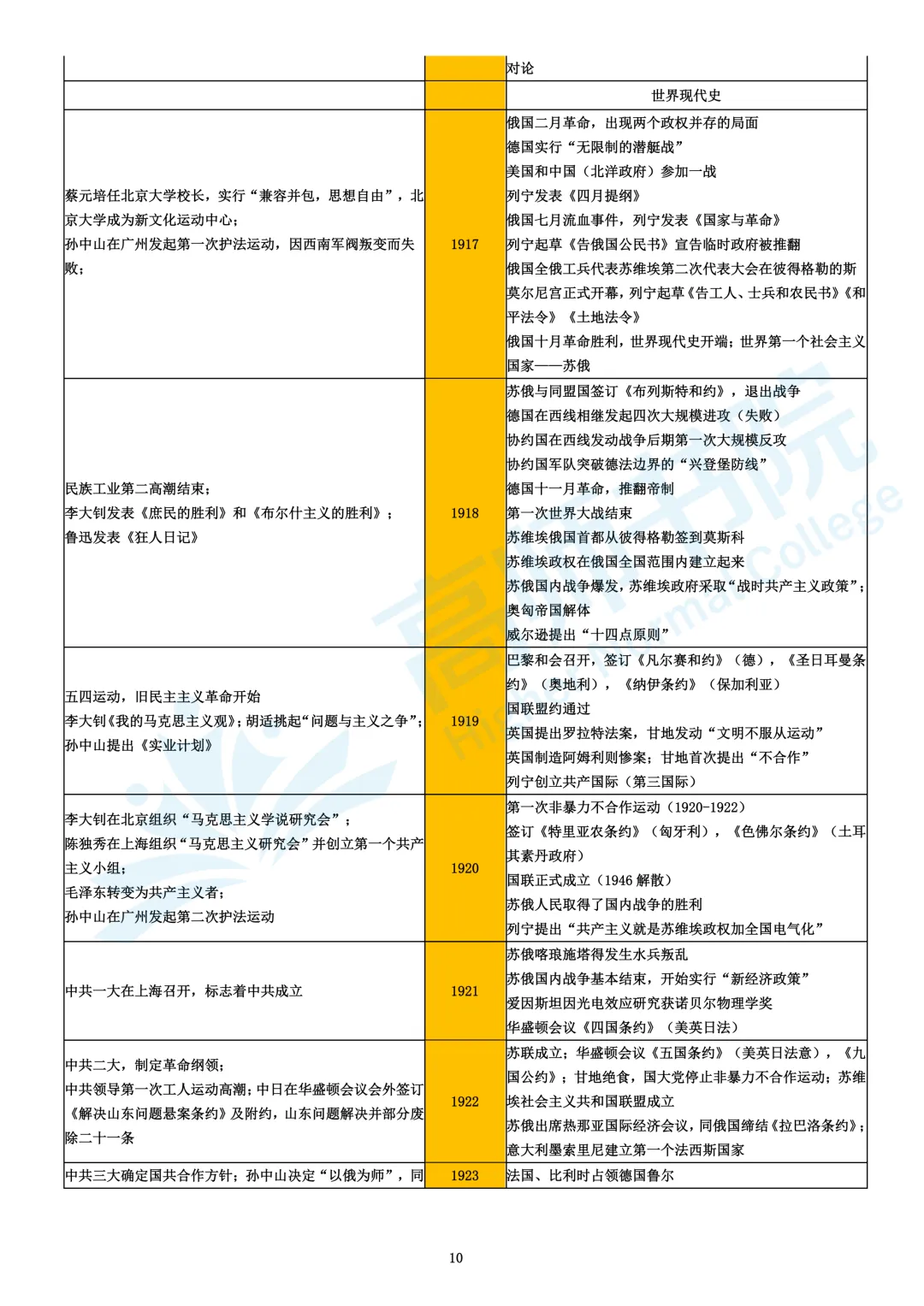 【历史】高考历史大事年表|电子档免费下载-第10张图片-四季读书网