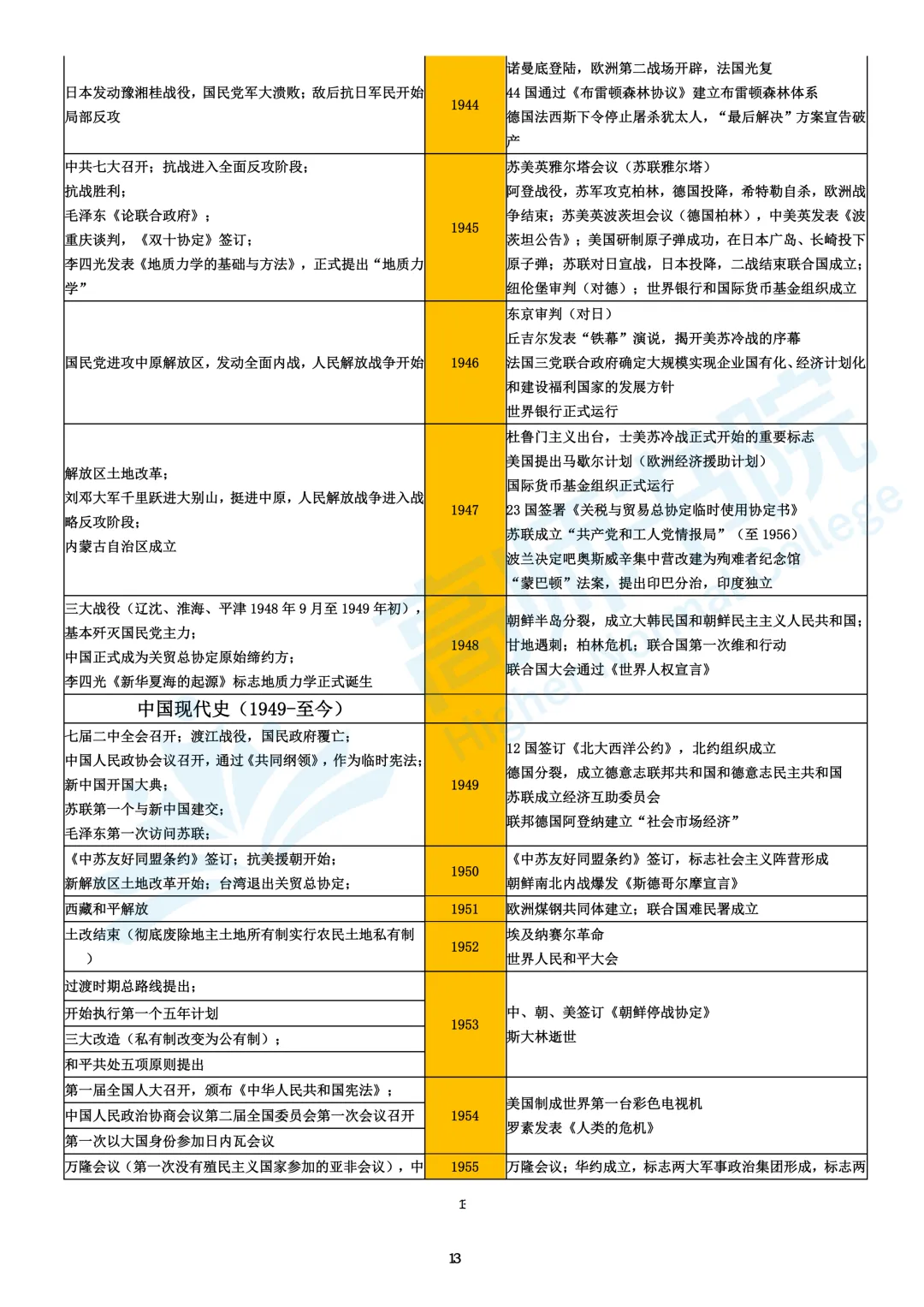 【历史】高考历史大事年表|电子档免费下载-第13张图片-四季读书网