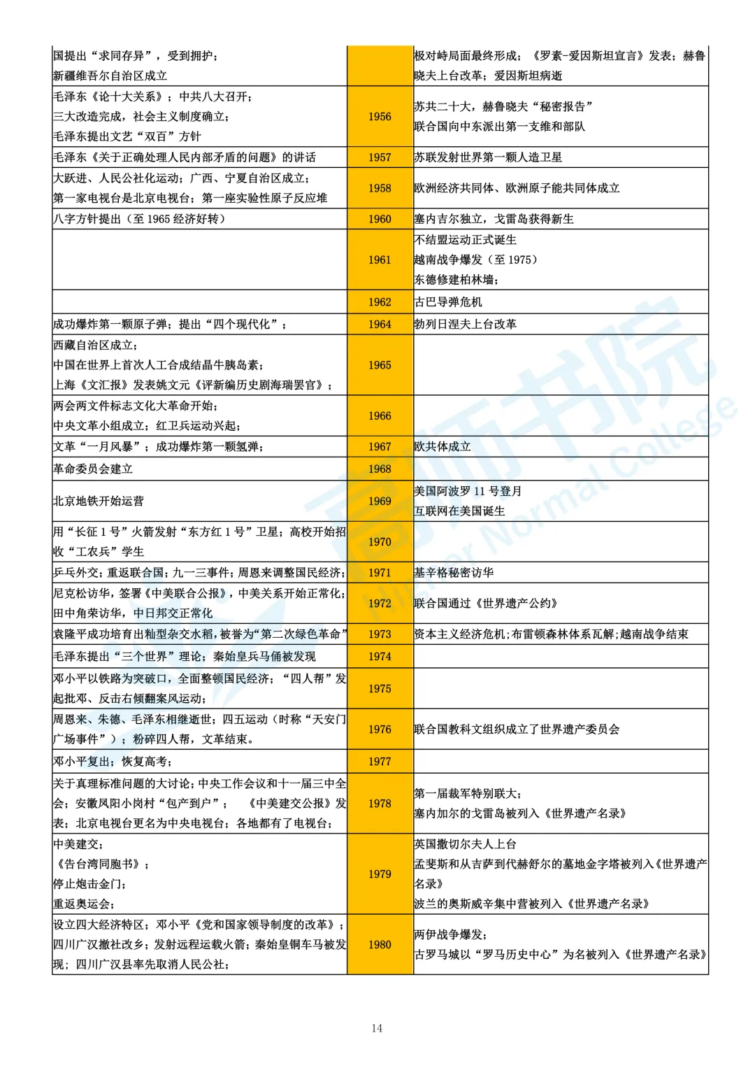 【历史】高考历史大事年表|电子档免费下载-第14张图片-四季读书网
