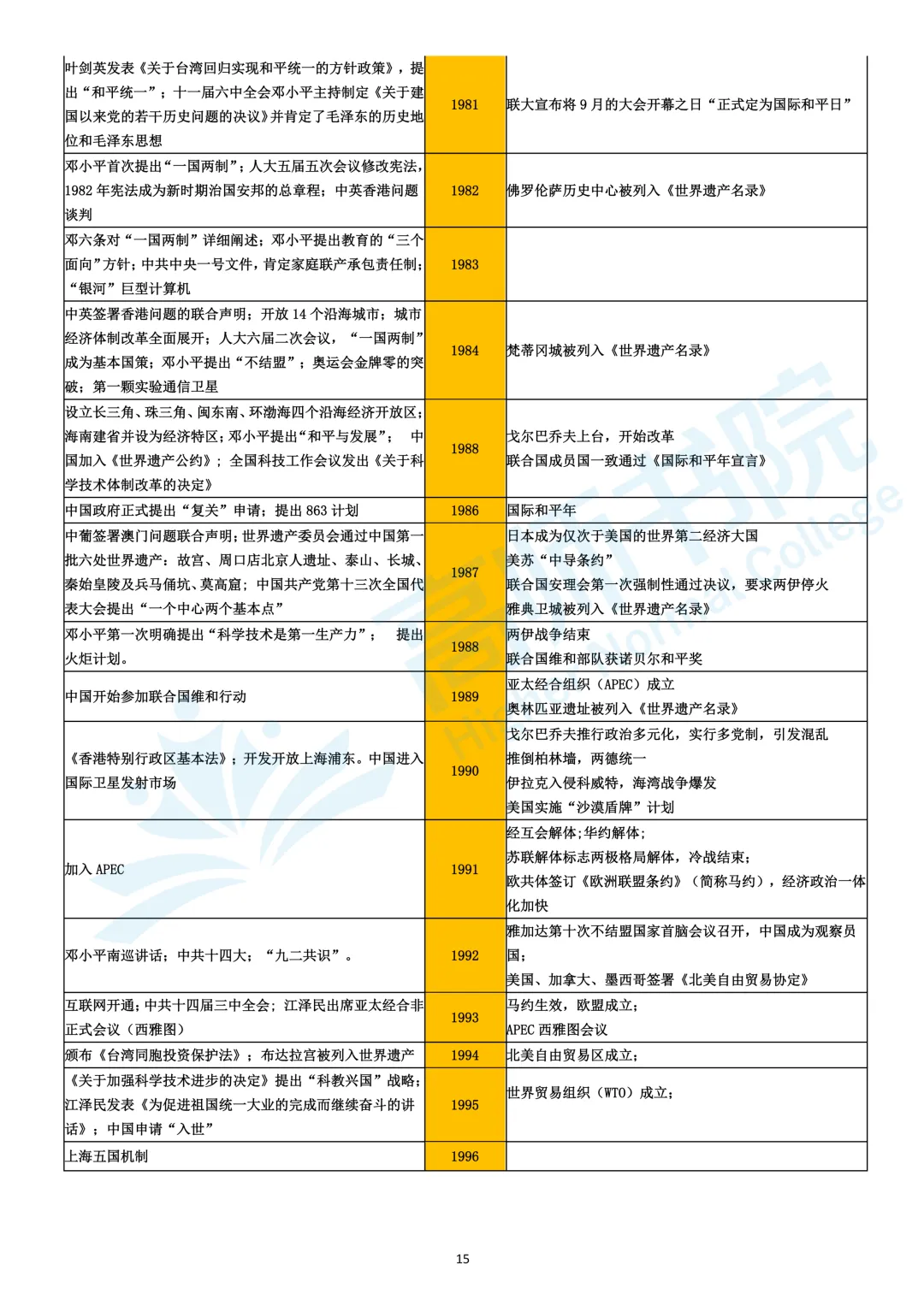 【历史】高考历史大事年表|电子档免费下载-第15张图片-四季读书网