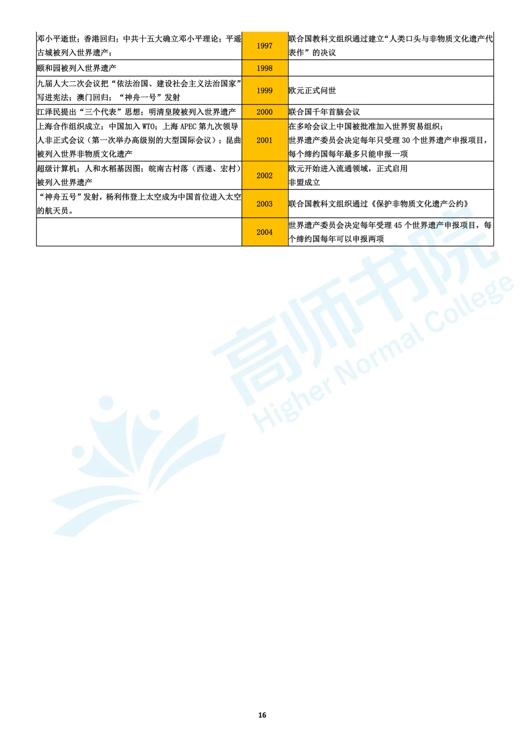 【历史】高考历史大事年表|电子档免费下载-第16张图片-四季读书网