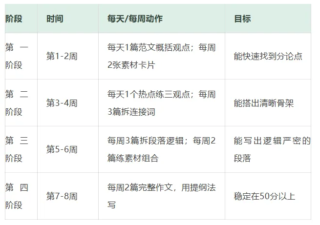 高考作文从42到54,家长追着问:具体怎么练?我把每步动作拆开了-第1张图片-四季读书网